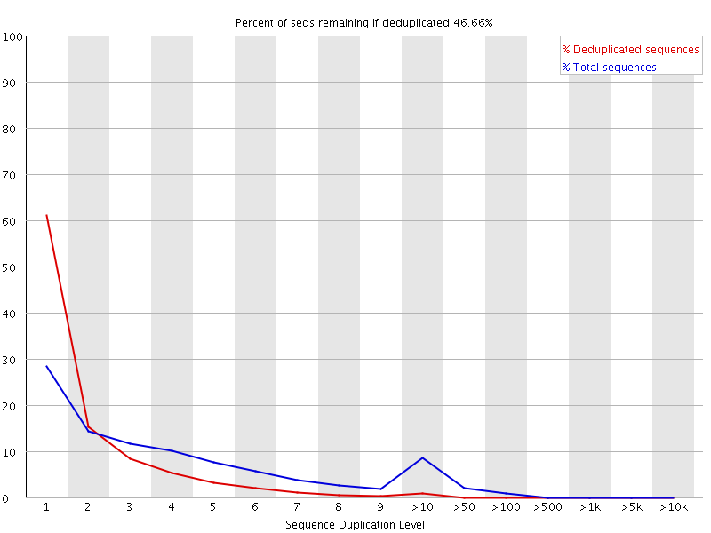 FastQC duplication levels example