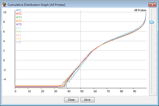 A Cumulative Distribution Plot