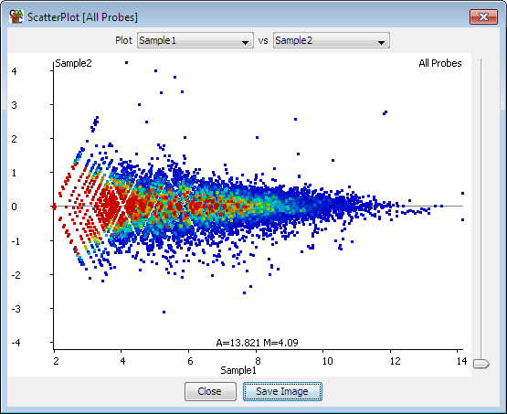 An MA Plot