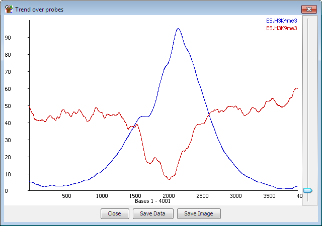 A Probe Trend Plot